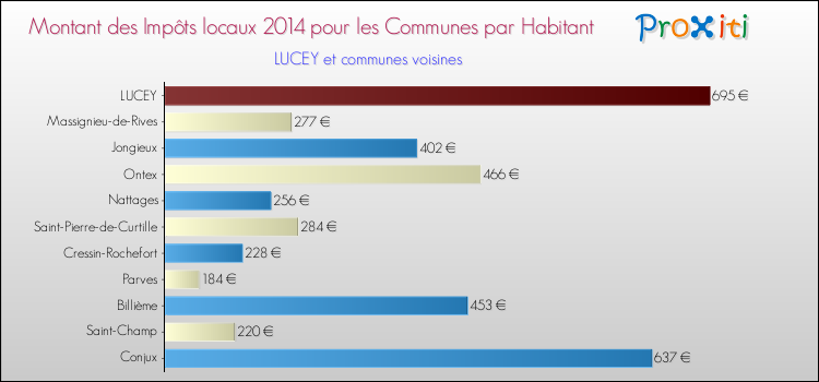 Montant des impôts locaux par Habitant pour LUCEY et les communes proches en 2014 Comparaison des impôts locaux par habitant pour LUCEY et les communes voisines en 2014