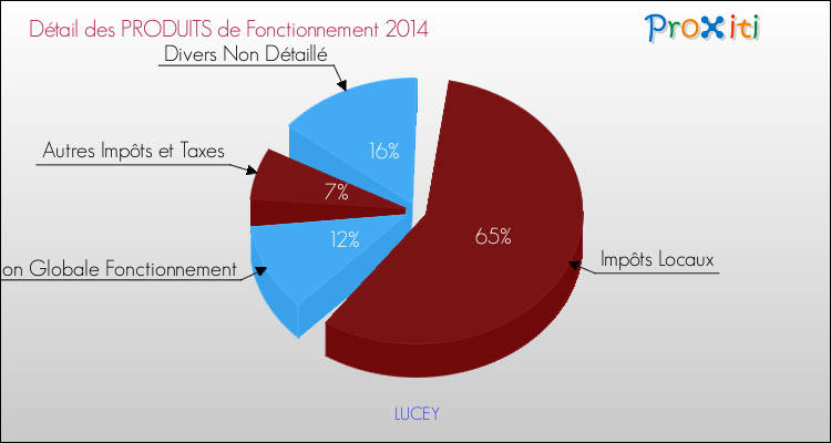 Décomposition du Budget de Fonctionnement 2014 de la commune de LUCEY Budget de Fonctionnement 2014 pour la commune de LUCEY