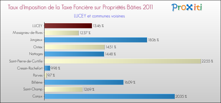 Taux d'imposition de la taxe foncière sur le bati 2011 pour LUCEY et les communes proches Comparaison des taux d'imposition de la taxe foncière sur le bati 2011 pour LUCEY et les communes voisines