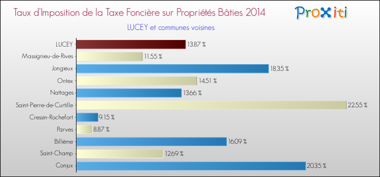 Taux d'imposition de la taxe foncière sur le bati 2014 pour LUCEY et les communes proches Comparaison des taux d'imposition de la taxe foncière sur le bati 2014 pour LUCEY et les communes voisines