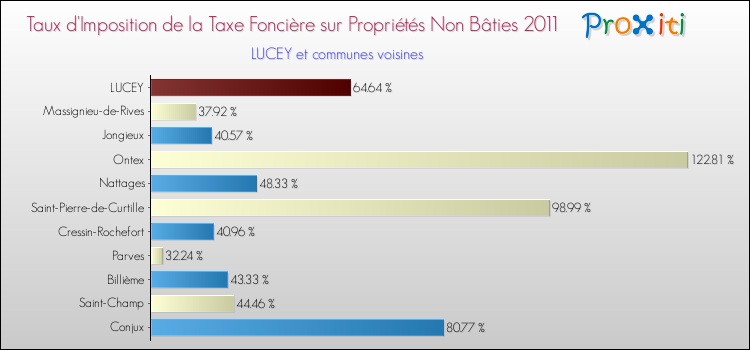 Taux d'imposition de la taxe foncière sur les immeubles et terrains non batis 2011 pour LUCEY et les communes proches Comparaison des taux d'imposition de la taxe foncière sur les immeubles et terrains non batis 2011 pour LUCEY et les communes voisines