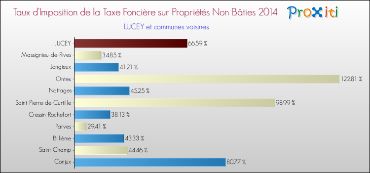 Taux d'imposition de la taxe foncière sur les immeubles et terrains non batis 2014 pour LUCEY et les communes proches Comparaison des taux d'imposition de la taxe foncière sur les immeubles et terrains non batis 2014 pour LUCEY et les communes voisines