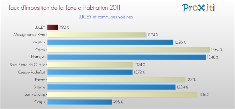 Taux d'imposition de la taxe d'habitation 2011 pour LUCEY et les communes proches Comparaison des taux d'imposition de la taxe d'habitation 2011 pour LUCEY et les communes voisines