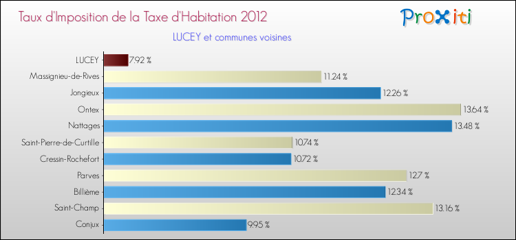 Taux d'imposition de la taxe d'habitation 2012 pour LUCEY et les communes proches Comparaison des taux d'imposition de la taxe d'habitation 2012 pour LUCEY et les communes voisines