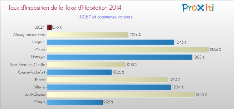 Taux d'imposition de la taxe d'habitation 2014 pour LUCEY et les communes proches Comparaison des taux d'imposition de la taxe d'habitation 2014 pour LUCEY et les communes voisines