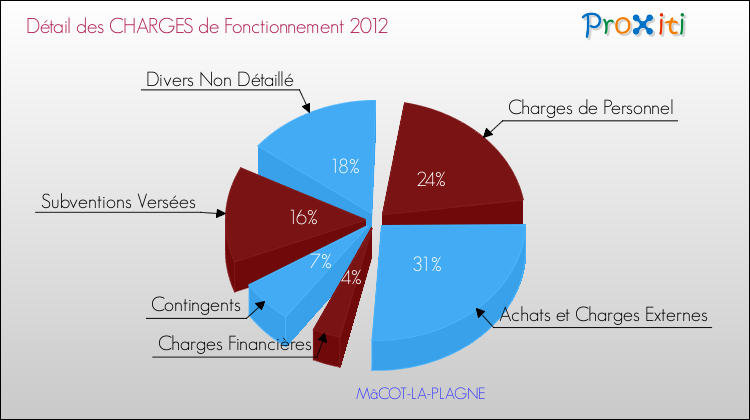 Décomposition des Charges de Fonctionnement 2012 de la commune de MâCOT-LA-PLAGNE Charges de Fonctionnement 2012 pour la commune de MâCOT-LA-PLAGNE