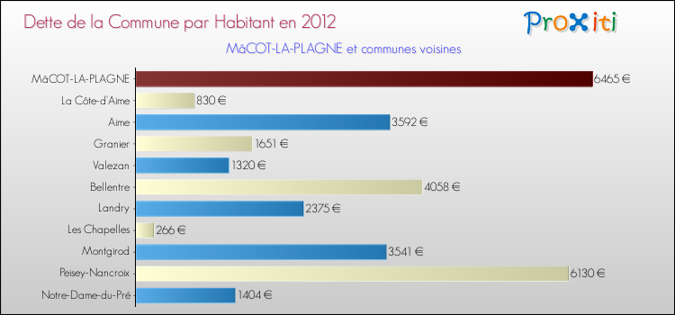 Dette par habitant de la commune en 2012 pour MâCOT-LA-PLAGNE et les communes proches Comparaison de la dette par habitant de la commune en 2012 pour MâCOT-LA-PLAGNE et les communes voisines
