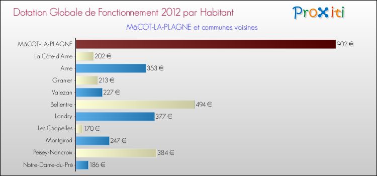 Montant des dotations globales de fonctionnement DGF par Habitant pour MâCOT-LA-PLAGNE et les communes proches Comparaison des des dotations globales de fonctionnement DGF par habitant pour MâCOT-LA-PLAGNE et les communes voisines