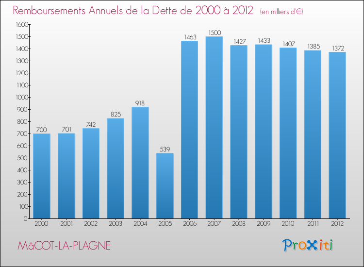 Evolution de l'annuité de la dette pour la commune de MâCOT-LA-PLAGNE de 2000 à 2012 Annuités de la dette pour MâCOT-LA-PLAGNE de 2000 à 2012