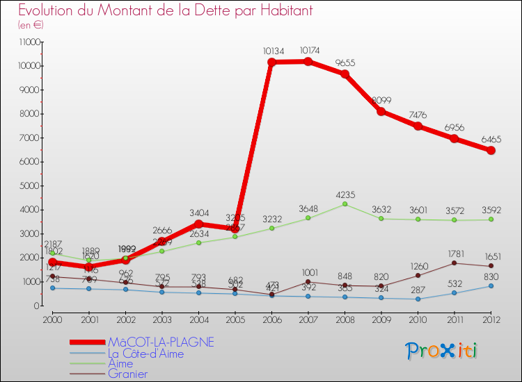 Evolution de la dette par habitant pour la commune de MâCOT-LA-PLAGNE et les communes proches de 2000 à 2012 Comparaison de la dette par habitant pour MâCOT-LA-PLAGNE et les communes voisines de 2000 à 2012
