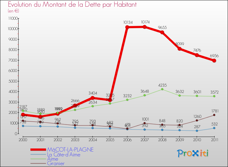 Evolution de la dette par habitant pour la commune de MâCOT-LA-PLAGNE et les communes proches Comparaison de la dette par habitant pour MâCOT-LA-PLAGNE et les communes voisines