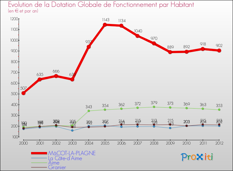 Evolution et montant de la dotation globale de fonctionnement par Habitant pour MâCOT-LA-PLAGNE et les communes proches Comparaison des dotations globales de fonctionnement par habitant pour MâCOT-LA-PLAGNE et les communes voisines