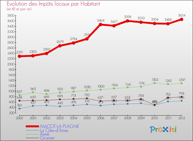 Evolution et montant des impôts locaux par Habitant pour MâCOT-LA-PLAGNE et les communes proches Comparaison des impôts locaux par habitant pour MâCOT-LA-PLAGNE et les communes voisines