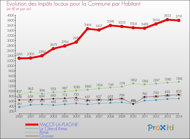Evolution et montant des impôts locaux par Habitant pour MâCOT-LA-PLAGNE et les communes proches de 2000 à 2014 Comparaison des impôts locaux par habitant pour MâCOT-LA-PLAGNE et les communes voisines de 2000 à 2014