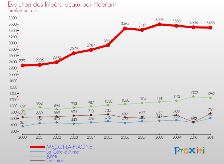 Evolution et montant des impôts locaux par Habitant pour MâCOT-LA-PLAGNE et les communes proches Comparaison des impôts locaux par habitant pour MâCOT-LA-PLAGNE et les communes voisines