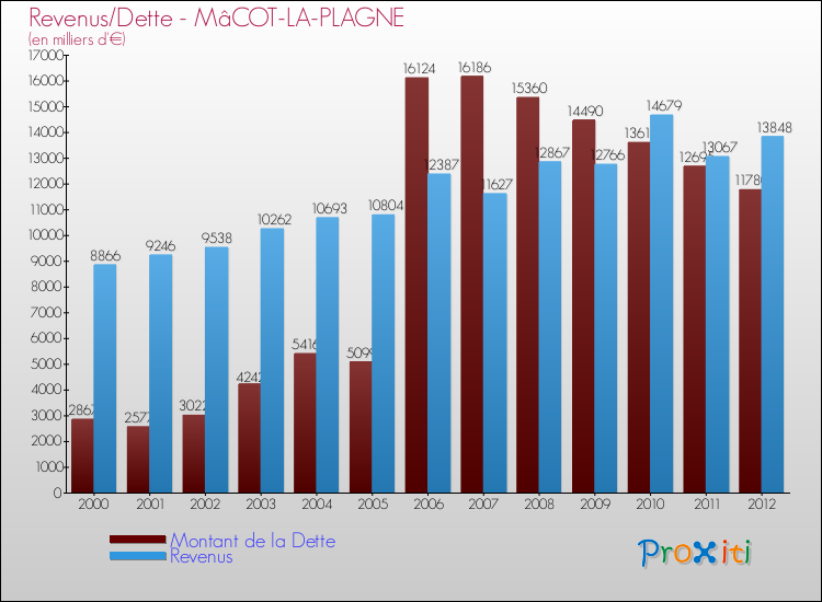 Evolution comparée de la dette et des revenus pour la commune de MâCOT-LA-PLAGNE de 2000 à 2012 Comparaison de la dette et des revenus pour MâCOT-LA-PLAGNE de 2000 à 2012