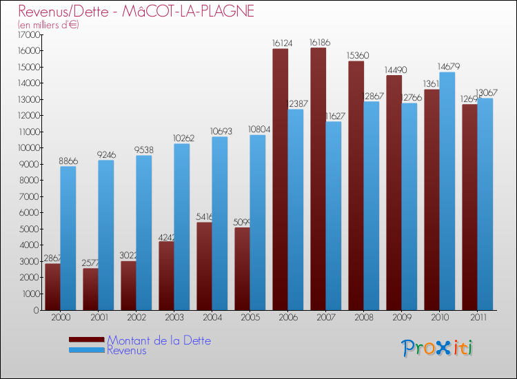 Evolution comparée de la dette et des revenus pour la commune de MâCOT-LA-PLAGNE de 2000 à 2011 Comparaison de la dette et des revenus pour MâCOT-LA-PLAGNE de 2000 à 2011