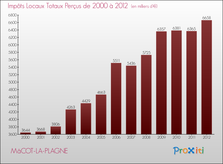 Evolution des Impôts Locaux pour la commune de MâCOT-LA-PLAGNE de 2000 à 2012 Evolution des Impôts Locaux pour MâCOT-LA-PLAGNE de 2000 à 2012
