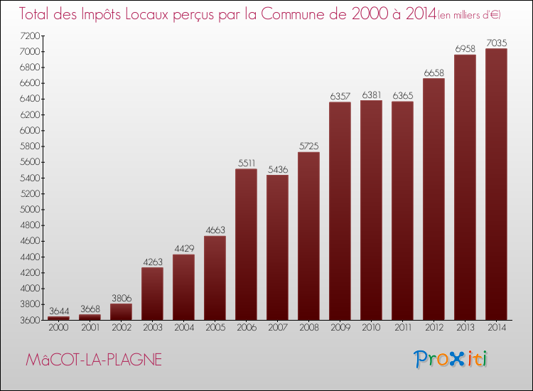 Evolution des Impôts Locaux pour la commune de MâCOT-LA-PLAGNE de 2000 à 2014 Evolution des Impôts Locaux pour MâCOT-LA-PLAGNE de 2000 à 2014