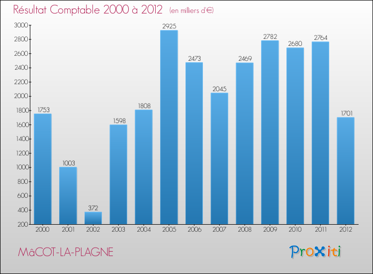 Evolution du résultat comptable pour la commune de MâCOT-LA-PLAGNE de 2000 à 2012 Evolution du résultat comptable pour MâCOT-LA-PLAGNE de 2000 à 2012