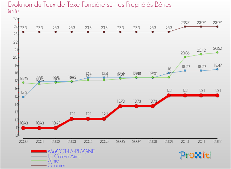 Evolution du taux de la taxe foncière sur le bati pour MâCOT-LA-PLAGNE et les communes proches de 2000 à 2012 Comparaison des taux de taxe foncière sur le bati pour MâCOT-LA-PLAGNE et les communes voisines de 2000 à 2012