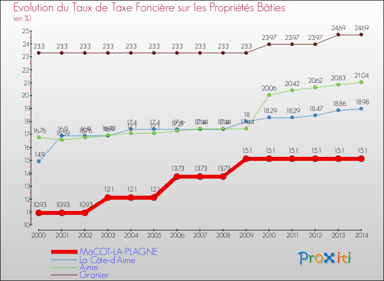 Evolution du taux de la taxe foncière sur le bati pour MâCOT-LA-PLAGNE et les communes proches de 2000 à 2014 Comparaison des taux de taxe foncière sur le bati pour MâCOT-LA-PLAGNE et les communes voisines de 2000 à 2014