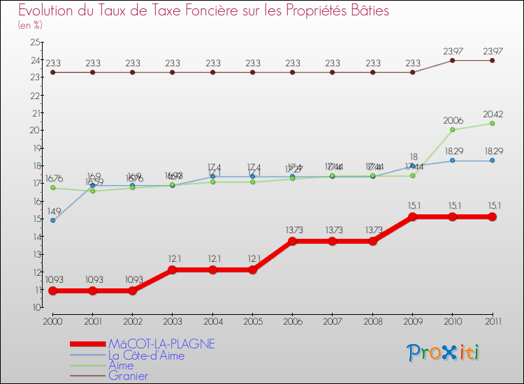 Evolution du taux de la taxe foncière sur le bati pour MâCOT-LA-PLAGNE et les communes proches Comparaison des taux de taxe foncière sur le bati pour MâCOT-LA-PLAGNE et les communes voisines