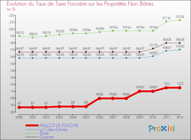 Evolution du taux de la taxe foncière sur les immeubles et terrains non batis pour MâCOT-LA-PLAGNE et les communes proches de 2000 à 2012 Comparaison des taux de la taxe foncière sur les immeubles et terrains non batis pour MâCOT-LA-PLAGNE et les communes voisines de 2000 à 2012