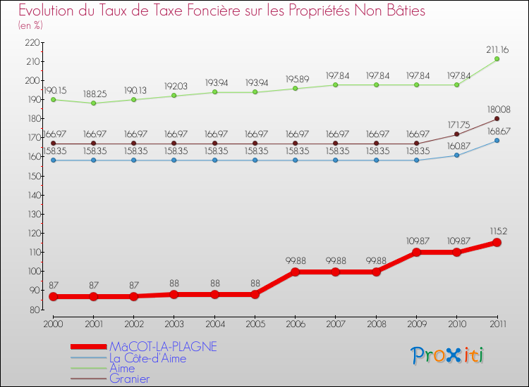 Evolution du taux de la taxe foncière sur les immeubles et terrains non batis pour MâCOT-LA-PLAGNE et les communes proches Comparaison des taux de la taxe foncière sur les immeubles et terrains non batis pour MâCOT-LA-PLAGNE et les communes voisines