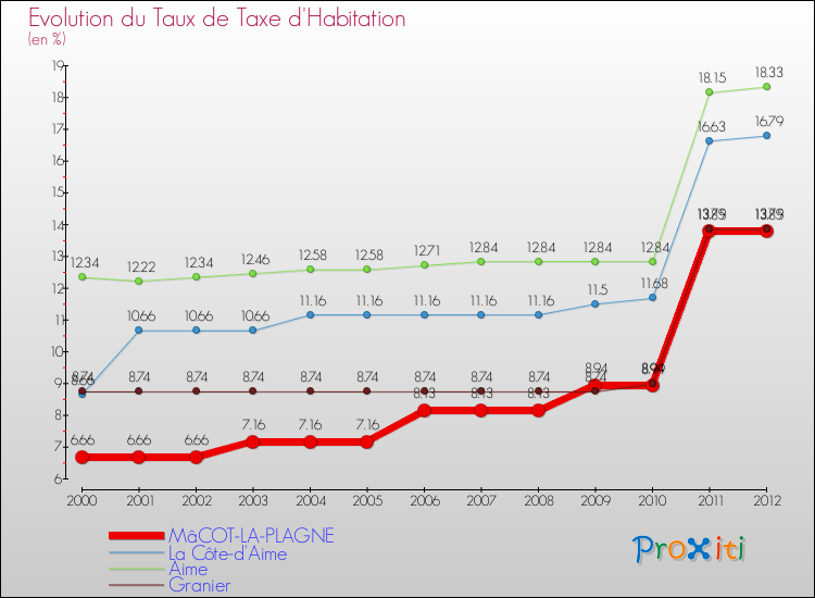 Evolution du taux de la taxe d'habitation pour MâCOT-LA-PLAGNE et les communes proches Comparaison des taux de la taxe d'habitation pour MâCOT-LA-PLAGNE et les communes voisines