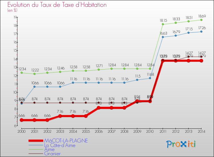 Evolution du taux de la taxe d'habitation pour MâCOT-LA-PLAGNE et les communes proches de 2000 à 2014 Comparaison des taux de la taxe d'habitation pour MâCOT-LA-PLAGNE et les communes voisines de 2000 à 2014