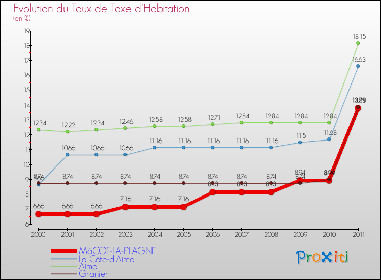 Evolution du taux de la taxe d'habitation pour MâCOT-LA-PLAGNE et les communes proches Comparaison des taux de la taxe d'habitation pour MâCOT-LA-PLAGNE et les communes voisines