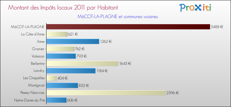 Montant des impôts locaux par Habitant pour MâCOT-LA-PLAGNE et les communes proches Comparaison des impôts locaux par habitant pour MâCOT-LA-PLAGNE et les communes voisines