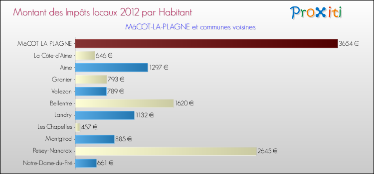 Montant des impôts locaux par Habitant pour MâCOT-LA-PLAGNE et les communes proches Comparaison des impôts locaux par habitant pour MâCOT-LA-PLAGNE et les communes voisines