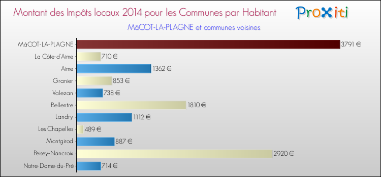 Montant des impôts locaux par Habitant pour MâCOT-LA-PLAGNE et les communes proches en 2014 Comparaison des impôts locaux par habitant pour MâCOT-LA-PLAGNE et les communes voisines en 2014