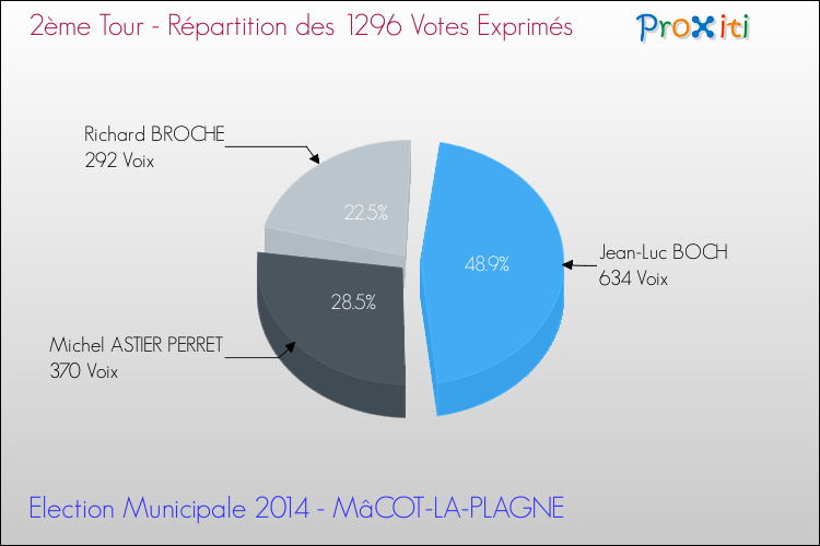 Répartition des votes exprimés au 2ème Tour des Elections Municipales 2014 de la commune de MâCOT-LA-PLAGNE Elections Municipales 2014 - Répartition des votes exprimés au 2ème Tour pour la commune de MâCOT-LA-PLAGNE