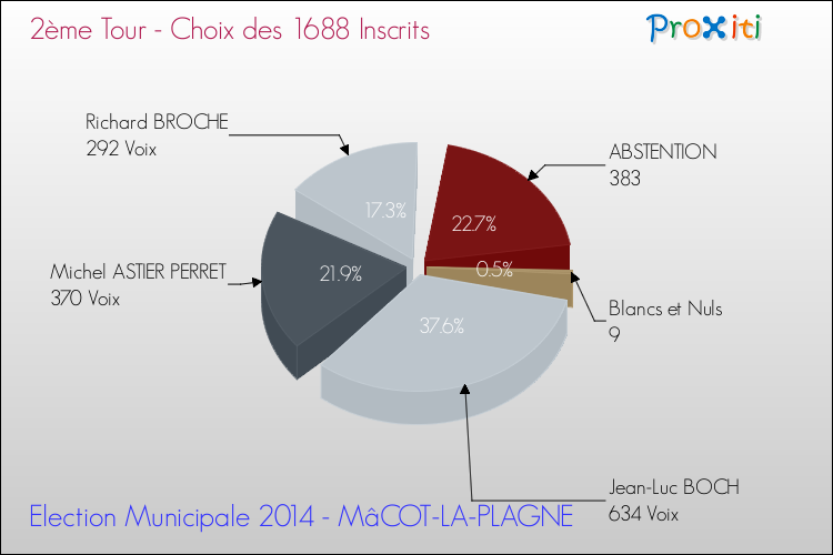Résultats par rapport aux inscrits au 2ème Tour des Elections Municipales 2014 de la commune de MâCOT-LA-PLAGNE Elections Municipales 2014 - Résultats par rapport aux inscrits au 2ème Tour pour la commune de MâCOT-LA-PLAGNE