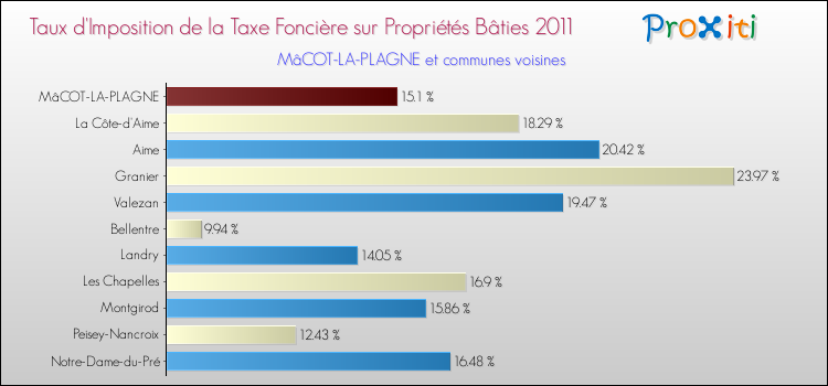 Taux d'imposition de la taxe foncière sur le bati 2011 pour MâCOT-LA-PLAGNE et les communes proches Comparaison des taux d'imposition de la taxe foncière sur le bati 2011 pour MâCOT-LA-PLAGNE et les communes voisines