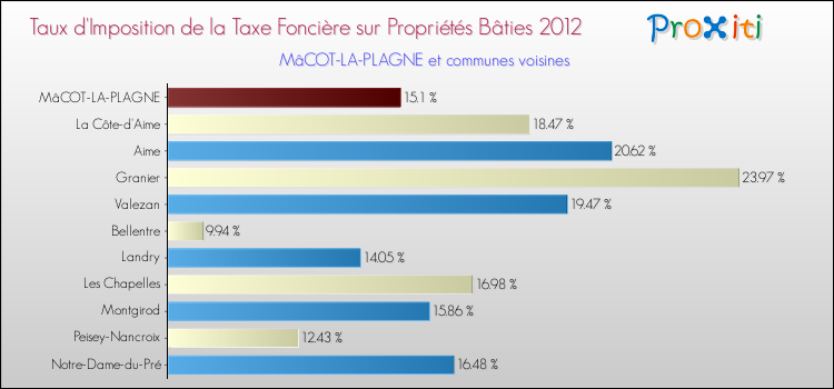 Taux d'imposition de la taxe foncière sur le bati 2012 pour MâCOT-LA-PLAGNE et les communes proches Comparaison des taux d'imposition de la taxe foncière sur le bati 2012 pour MâCOT-LA-PLAGNE et les communes voisines