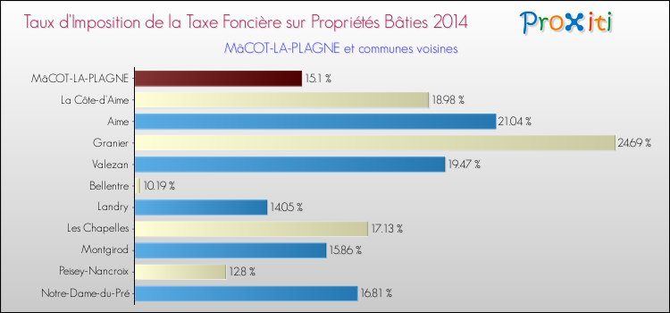 Taux d'imposition de la taxe foncière sur le bati 2014 pour MâCOT-LA-PLAGNE et les communes proches Comparaison des taux d'imposition de la taxe foncière sur le bati 2014 pour MâCOT-LA-PLAGNE et les communes voisines