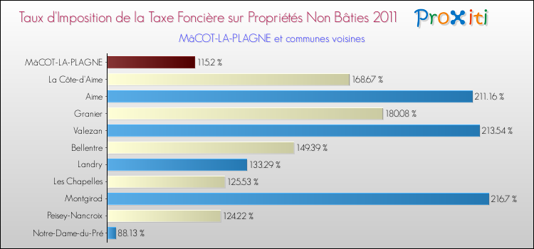 Taux d'imposition de la taxe foncière sur les immeubles et terrains non batis 2011 pour MâCOT-LA-PLAGNE et les communes proches Comparaison des taux d'imposition de la taxe foncière sur les immeubles et terrains non batis 2011 pour MâCOT-LA-PLAGNE et les communes voisines