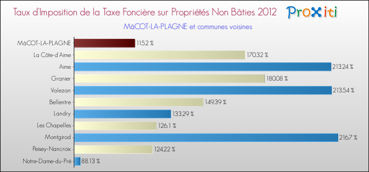 Taux d'imposition de la taxe foncière sur les immeubles et terrains non batis 2012 pour MâCOT-LA-PLAGNE et les communes proches Comparaison des taux d'imposition de la taxe foncière sur les immeubles et terrains non batis 2012 pour MâCOT-LA-PLAGNE et les communes voisines