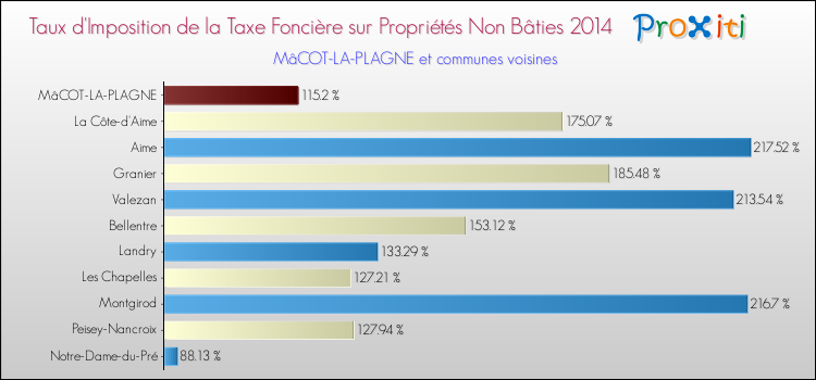 Taux d'imposition de la taxe foncière sur les immeubles et terrains non batis 2014 pour MâCOT-LA-PLAGNE et les communes proches Comparaison des taux d'imposition de la taxe foncière sur les immeubles et terrains non batis 2014 pour MâCOT-LA-PLAGNE et les communes voisines