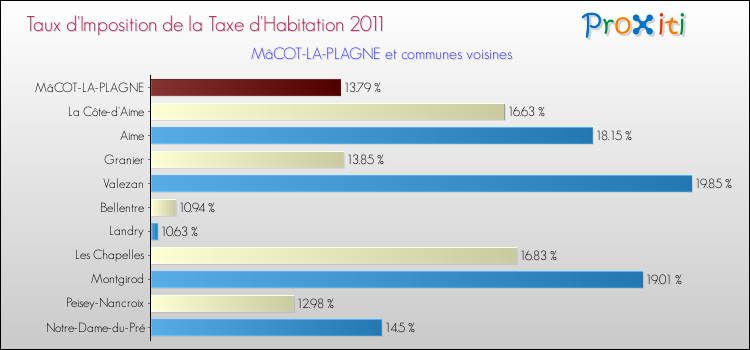 Taux d'imposition de la taxe d'habitation 2011 pour MâCOT-LA-PLAGNE et les communes proches Comparaison des taux d'imposition de la taxe d'habitation 2011 pour MâCOT-LA-PLAGNE et les communes voisines
