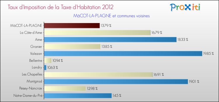 Taux d'imposition de la taxe d'habitation 2012 pour MâCOT-LA-PLAGNE et les communes proches Comparaison des taux d'imposition de la taxe d'habitation 2012 pour MâCOT-LA-PLAGNE et les communes voisines