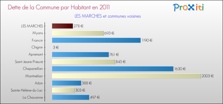 Dette par habitant de la commune en 2011 pour LES MARCHES et les communes proches Comparaison de la dette par habitant de la commune en 2011 pour LES MARCHES et les communes voisines