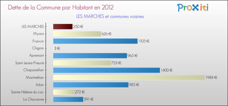 Dette par habitant de la commune en 2012 pour LES MARCHES et les communes proches Comparaison de la dette par habitant de la commune en 2012 pour LES MARCHES et les communes voisines