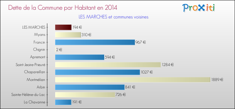 Dette par habitant de la commune en 2014 pour LES MARCHES et les communes proches Comparaison de la dette par habitant de la commune en 2014 pour LES MARCHES et les communes voisines