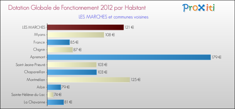 Montant des dotations globales de fonctionnement DGF par Habitant pour LES MARCHES et les communes proches Comparaison des des dotations globales de fonctionnement DGF par habitant pour LES MARCHES et les communes voisines