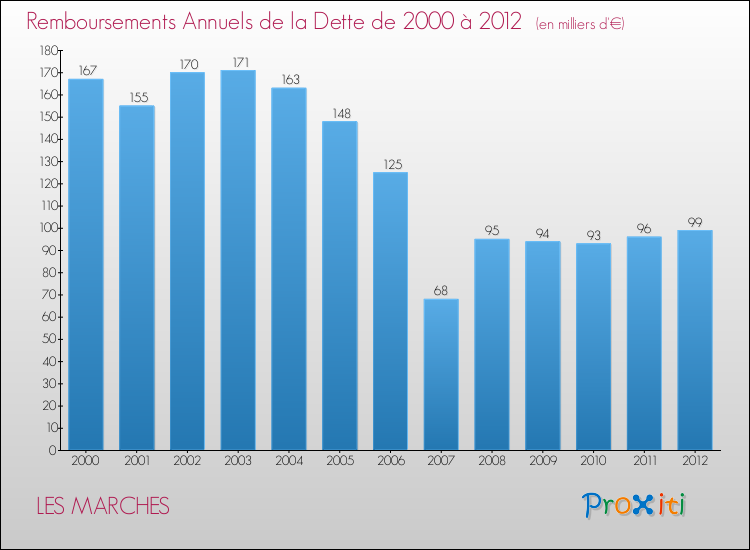 Evolution de l'annuité de la dette pour la commune de LES MARCHES de 2000 à 2012 Annuités de la dette pour LES MARCHES de 2000 à 2012
